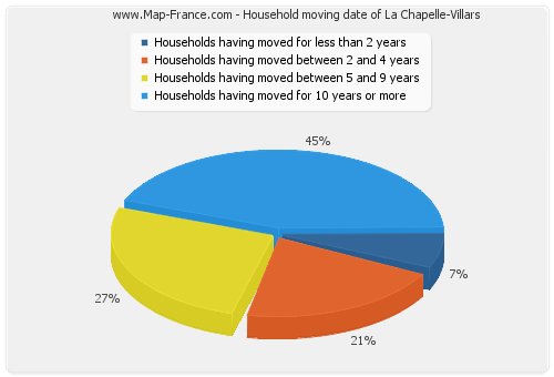 Household moving date of La Chapelle-Villars